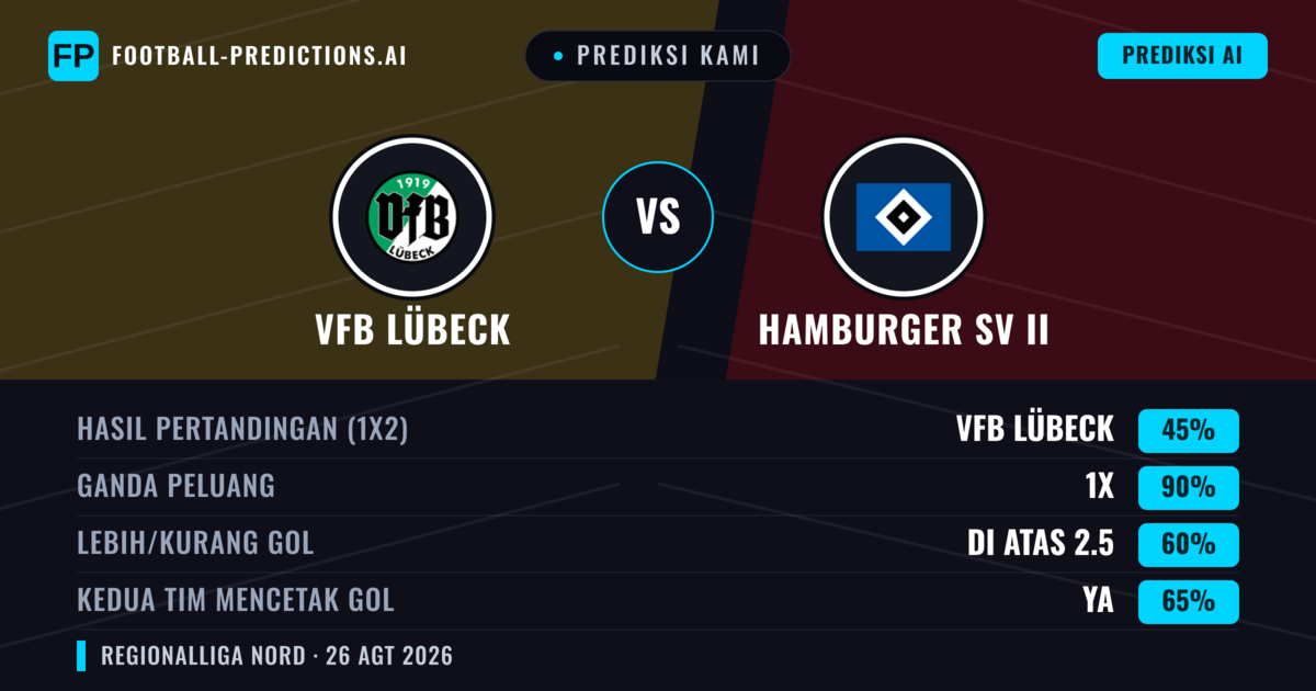 Prediksi kami: VfB Lübeck vs Hamburger SV II — VfB Lübeck — Menang (49%); Lebih 2.5; Kedua tim mencetak gol: Ya