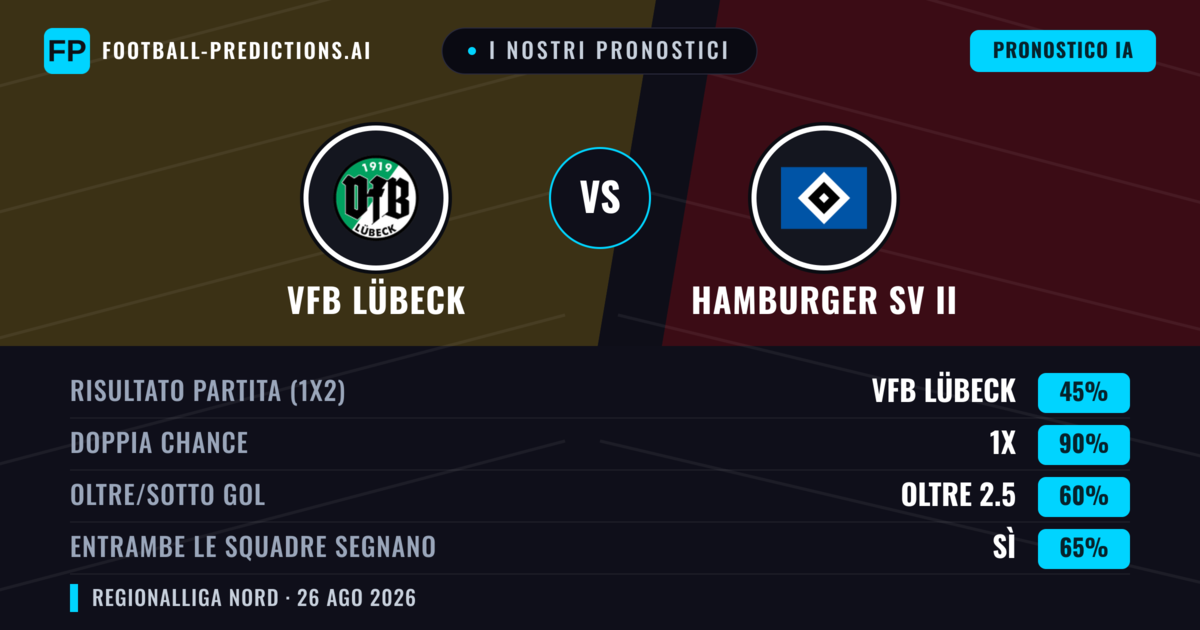 I nostri pronostici: VfB Lübeck vs Hamburger SV II — VfB Lübeck — Vince (49%); Oltre 2.5; Entrambe segnano: Sì