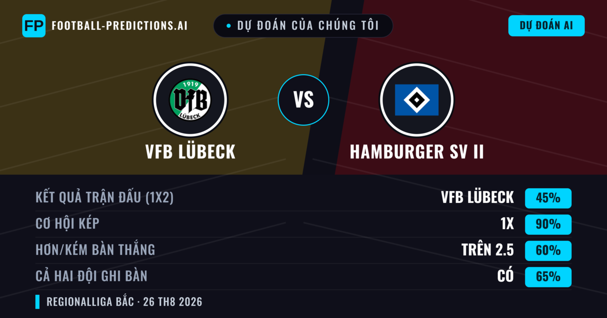 Dự đoán của chúng tôi: VfB Lübeck vs Hamburger SV II — VfB Lübeck — Thắng (49%); Hơn 2.5; Cả hai ghi bàn: Có