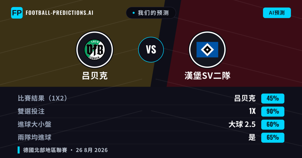 我们的预测: 吕贝克 對 漢堡SV二隊 — 吕贝克 — 勝 (49%); 大球 2.5; 有進球