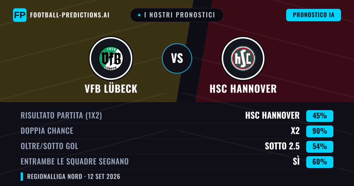 I nostri pronostici: VfB Lübeck vs HSC Hannover — Pareggio (45%); Sotto 2.5; Entrambe segnano: Sì
