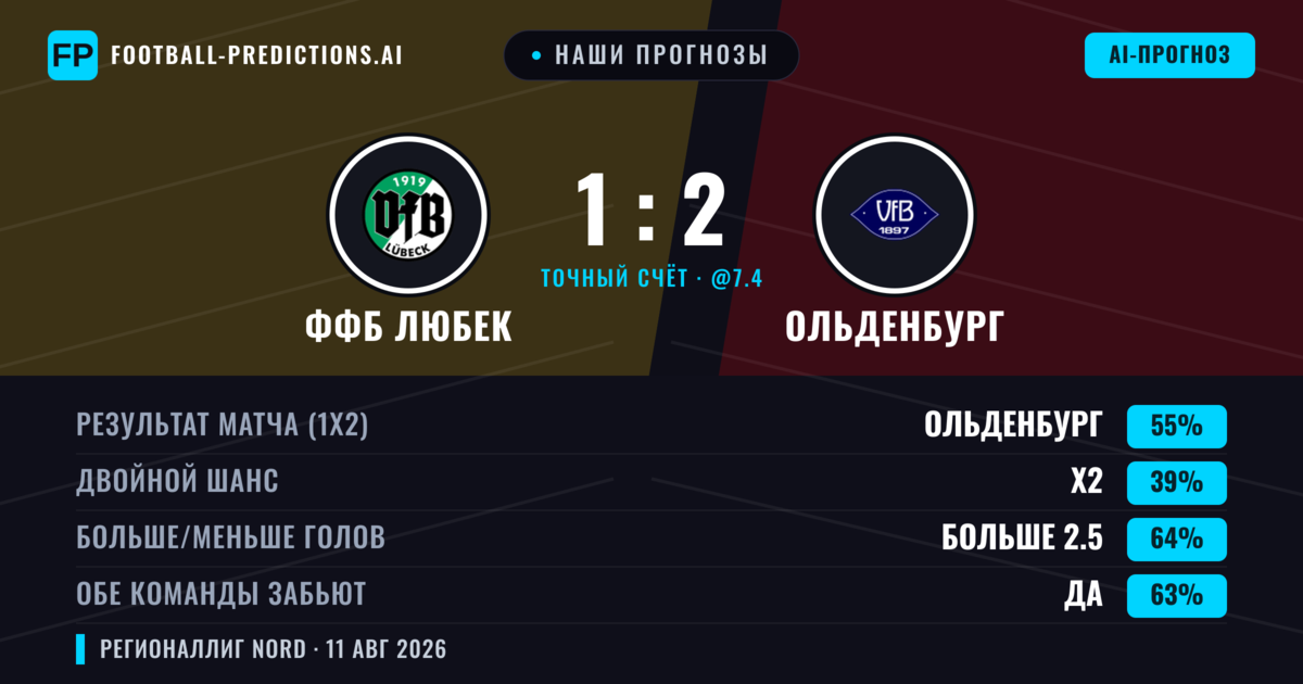 Наши прогнозы: ФФБ Любек против Ольденбург — Ольденбург — Победа (55%); Больше 2.5; Обе забьют Да