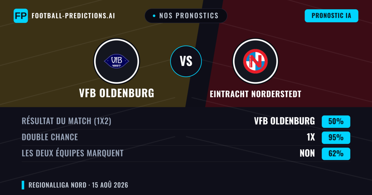 Nos pronostics: VfB Oldenburg vs Eintracht Norderstedt — Nul (50%); Les deux marquent : Non