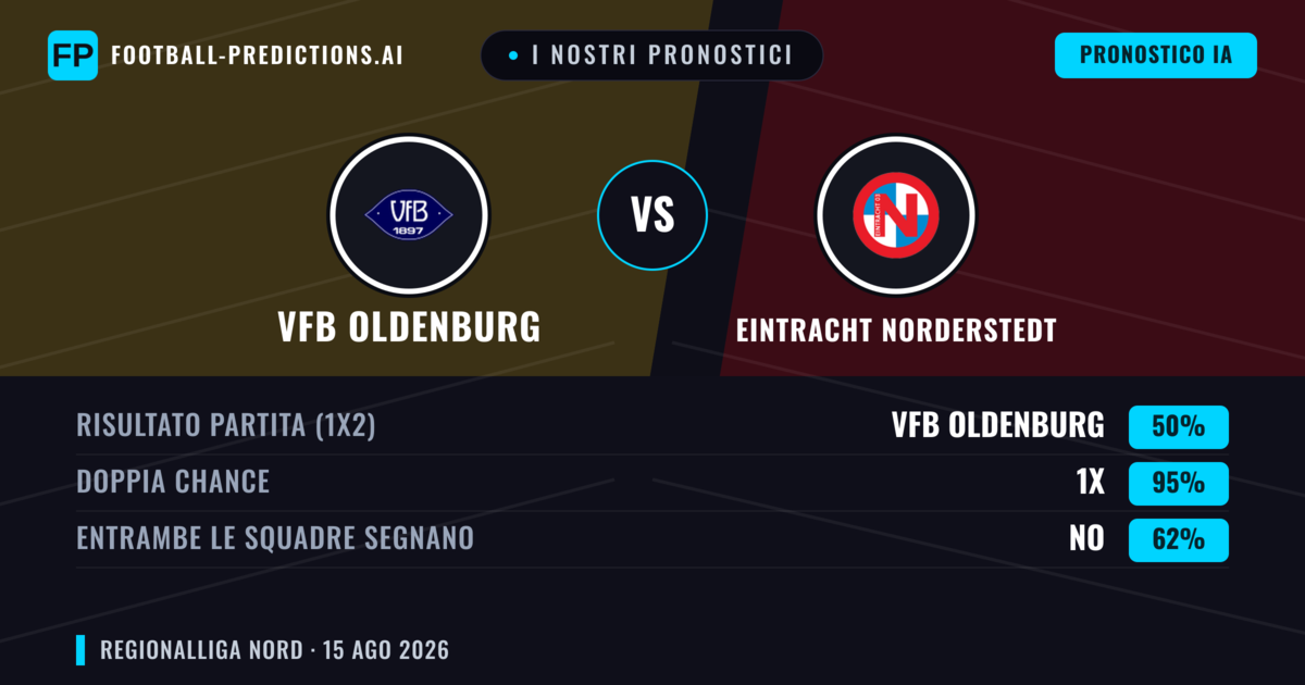 I nostri pronostici: VfB Oldenburg vs Eintracht Norderstedt — Pareggio (50%); Entrambe segnano: No