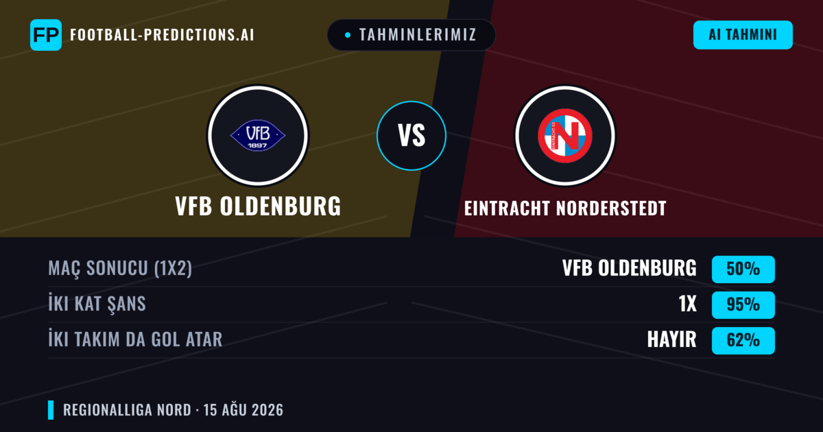 Tahminlerimiz: VfB Oldenburg vs Eintracht Norderstedt — Beraberlik (50%); İki taraf da gol atar: Hayır