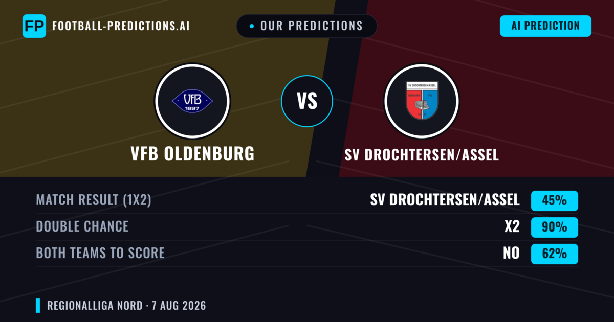 Our Predictions: VfB Oldenburg vs SV Drochtersen/Assel — VfB Oldenburg — Win (44%); over 2.5; Both teams to score: Yes