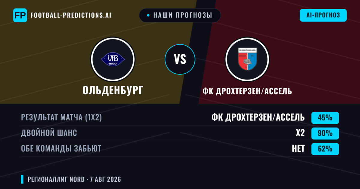 Наши прогнозы: Ольденбург против ФК Дрохтерзен/Ассель — Ольденбург — Победа (44%); Больше 2.5; Обе забьют Да