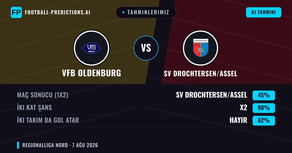 Tahminlerimiz: VfB Oldenburg vs SV Drochtersen/Assel — VfB Oldenburg — Kazanmak (44%); Üst 2.5; İki taraf da gol atar: Evet