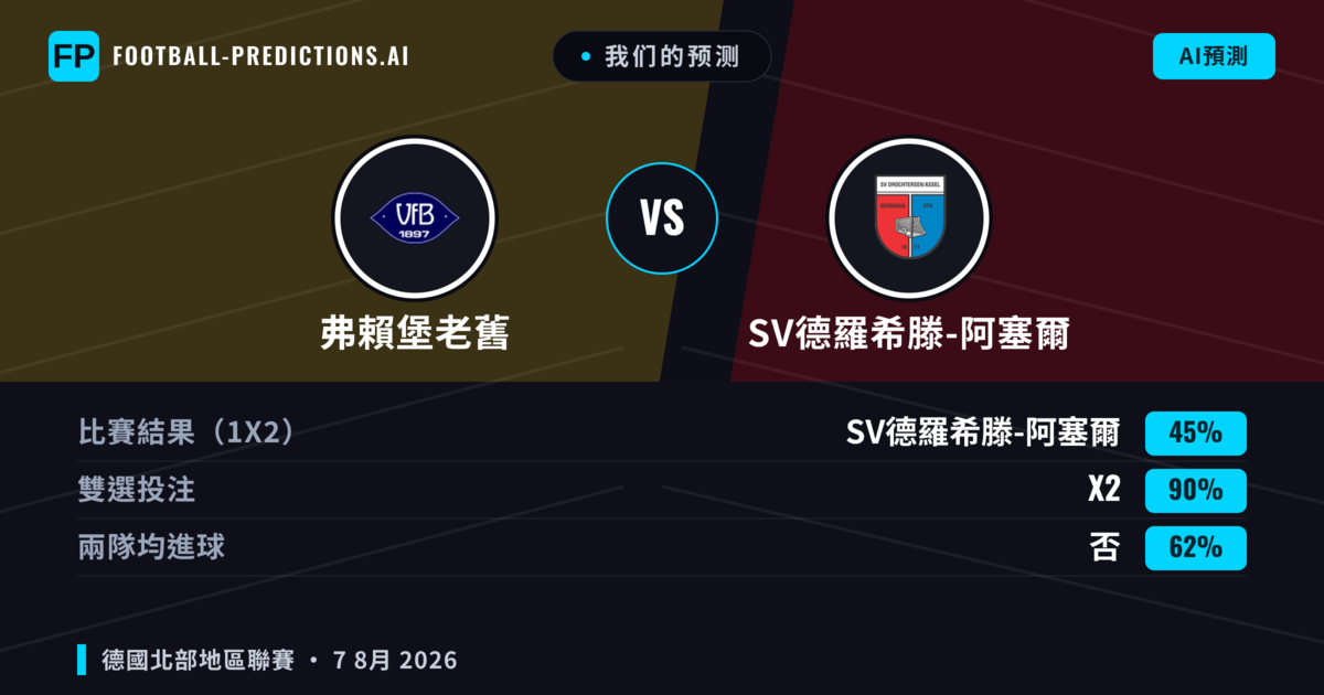 我们的预测: 弗賴堡老舊 對 SV德羅希滕-阿塞爾 — 弗賴堡老舊 — 勝 (44%); 大球 2.5; 有進球