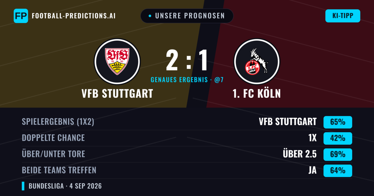 Unsere Prognosen: VfB Stuttgart vs 1. FC Köln — VfB Stuttgart — Sieg (63%); Über 2.5; Beide treffen: Ja