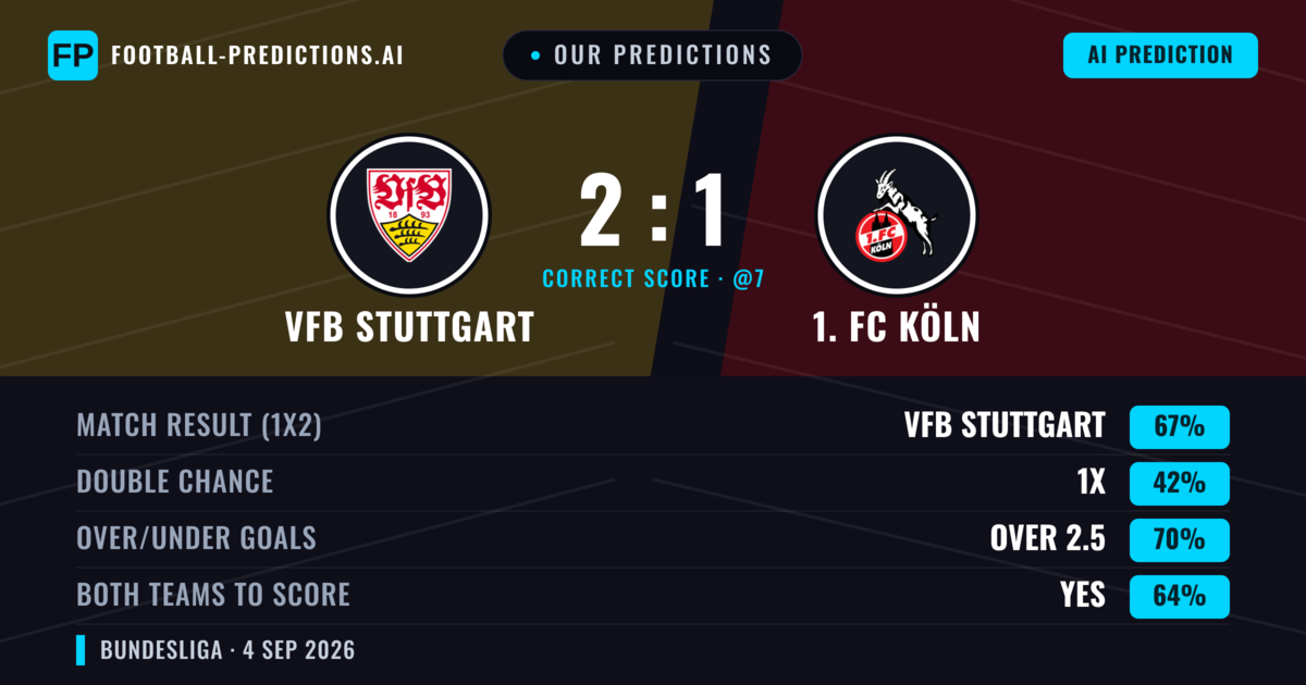 Our Predictions: VfB Stuttgart vs 1. FC Köln — VfB Stuttgart — Win (64%); over 2.5; Both teams to score: Yes