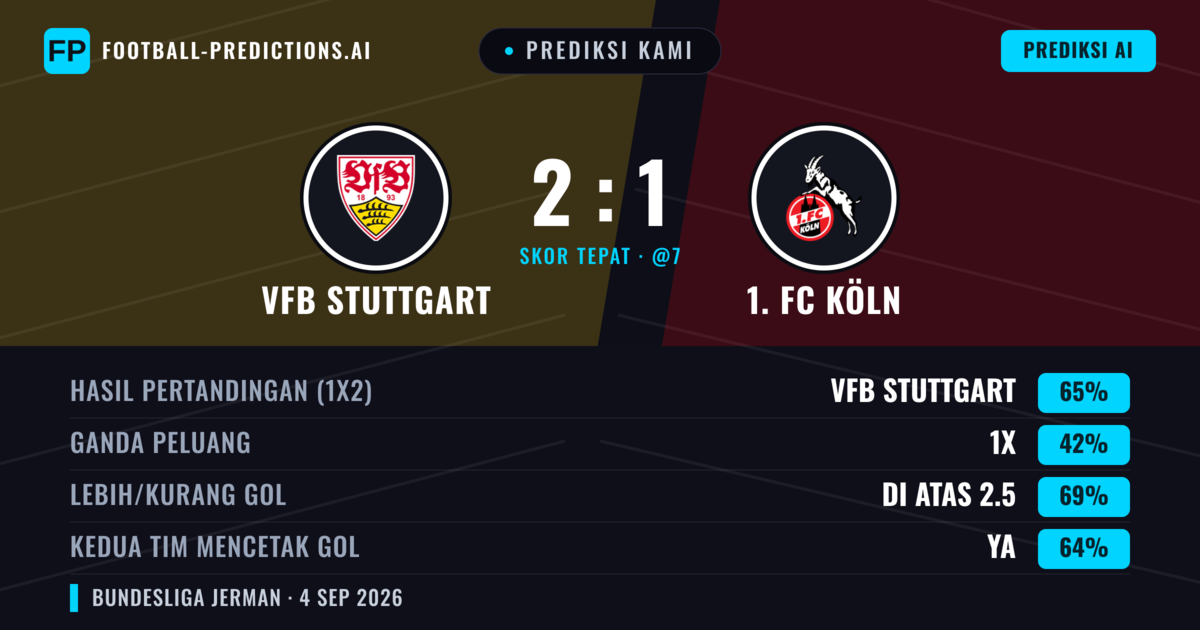 Prediksi kami: VfB Stuttgart vs 1. FC Köln — VfB Stuttgart — Menang (63%); Lebih 2.5; Kedua tim mencetak gol: Ya