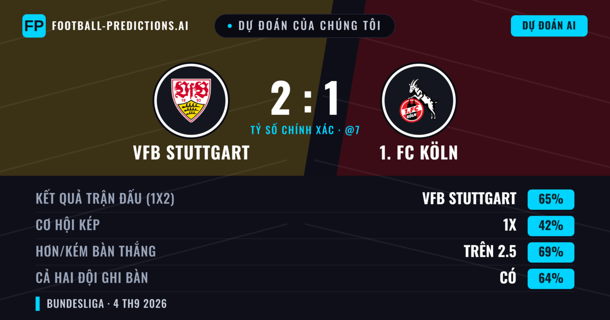 Dự đoán của chúng tôi: VfB Stuttgart vs 1. FC Köln — VfB Stuttgart — Thắng (63%); Hơn 2.5; Cả hai ghi bàn: Có
