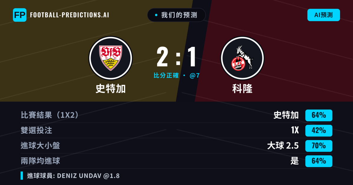 我们的预测: 史特加 對 科隆 — 史特加 — 勝 (63%); 大球 2.5; 有進球