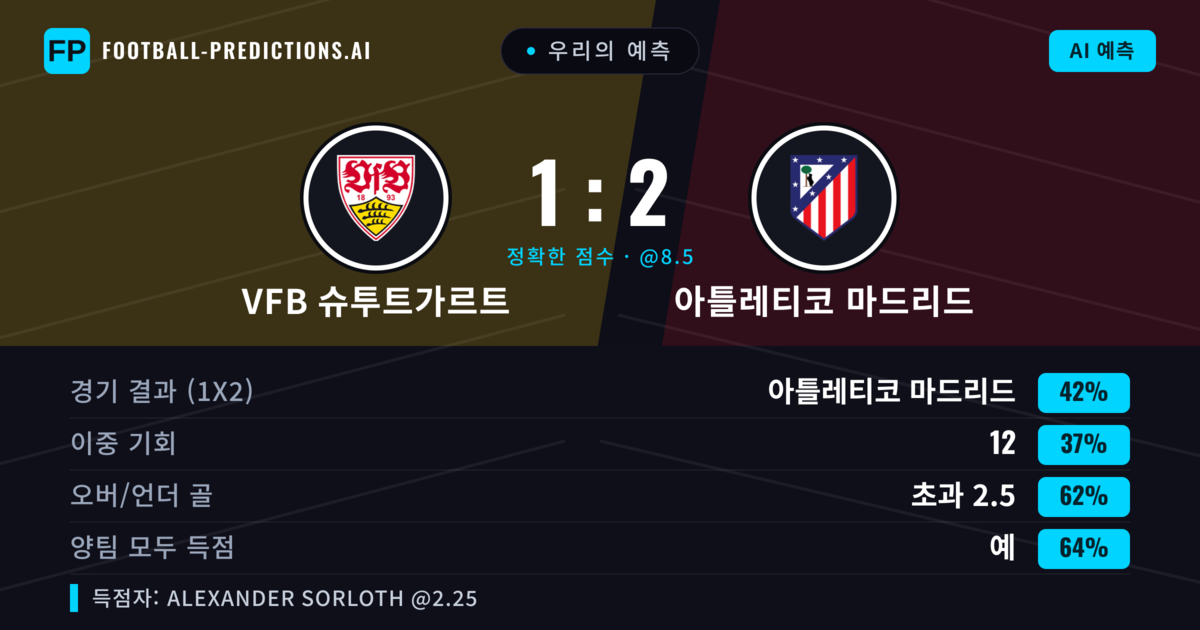 우리의 예측: VfB 슈투트가르트 vs 아틀레티코 마드리드 — 아틀레티코 마드리드 — 승리 (45%); 초과 2.5; 양팀 모두 득점: 예
