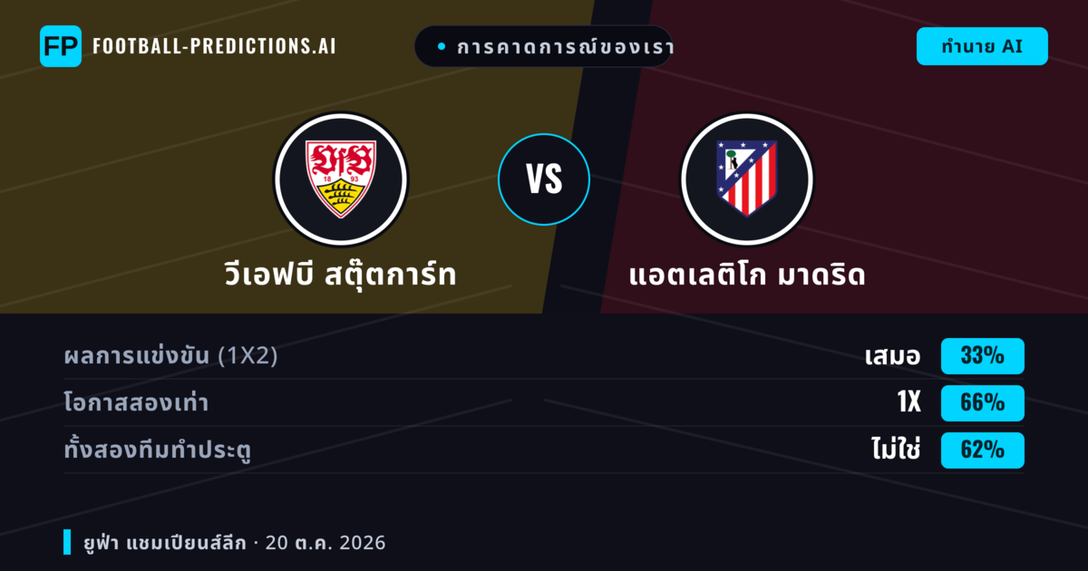 การคาดการณ์ของเรา: วีเอฟบี สตุ๊ตการ์ท vs แอตเลติโก มาดริด — เสมอ (33%); ทั้งสองทีมทำประตู: ไม่ใช่