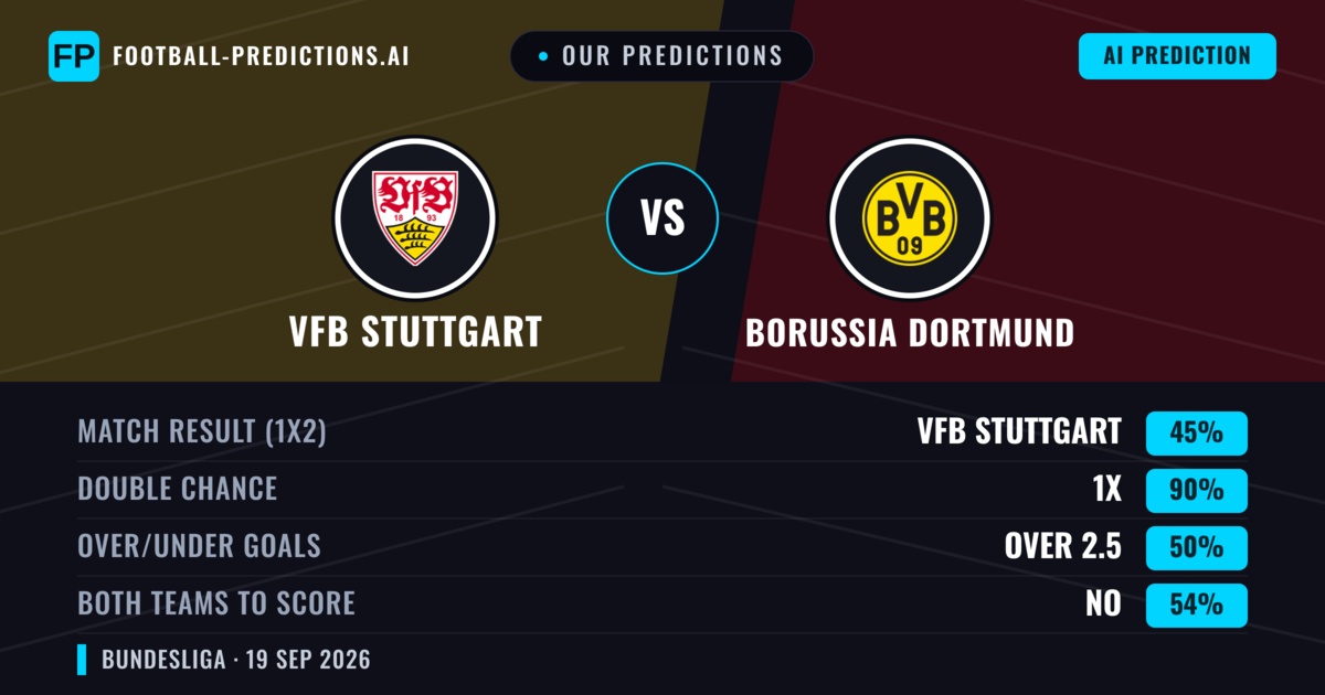 Our Predictions: VfB Stuttgart vs Borussia Dortmund — VfB Stuttgart — Win (40%); over 2.5; Both teams to score: Yes
