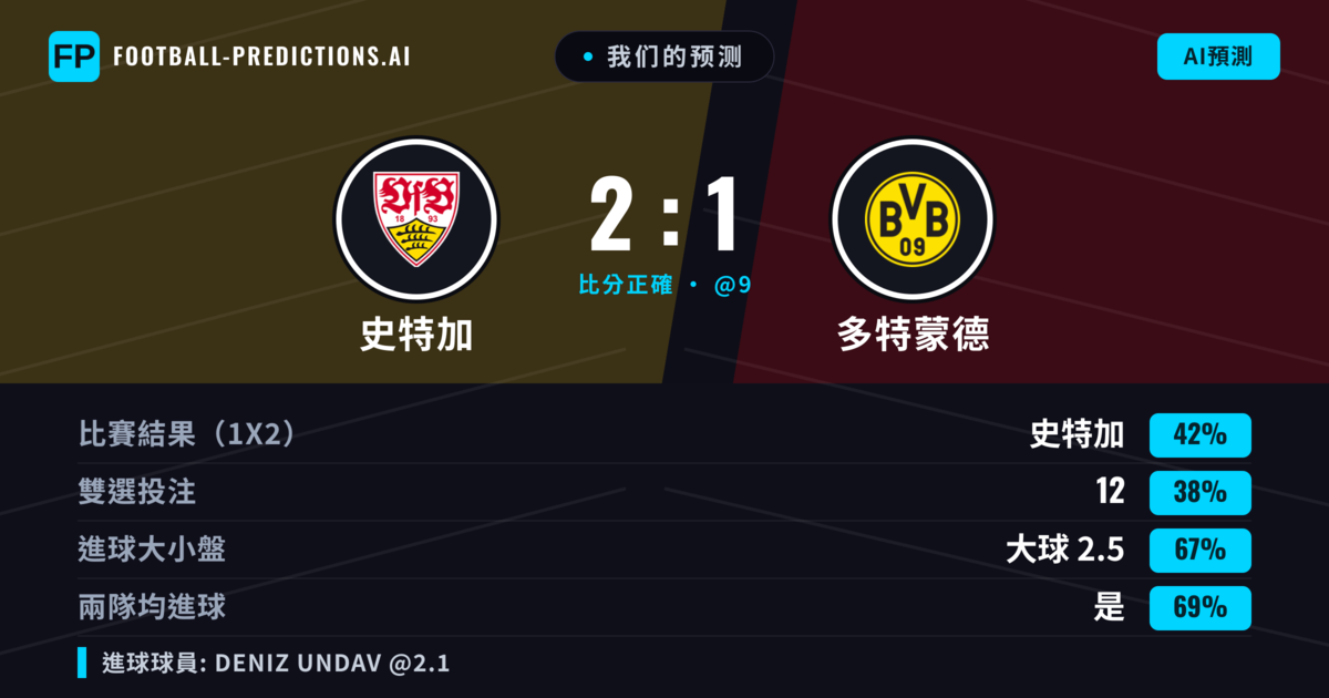 我们的预测: 史特加 對 多特蒙德 — 史特加 — 勝 (40%); 大球 2.5; 有進球