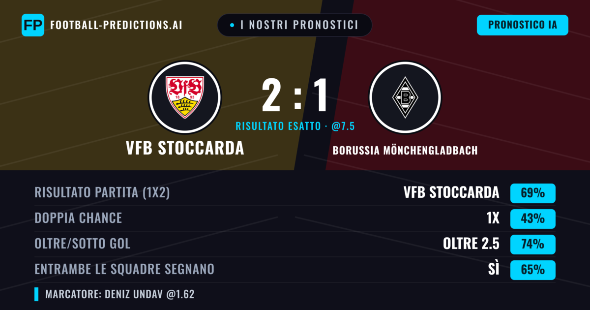 I nostri pronostici: VfB Stoccarda vs Borussia Mönchengladbach — VfB Stoccarda — Vince (68%); Oltre 2.5; Entrambe segnano: Sì