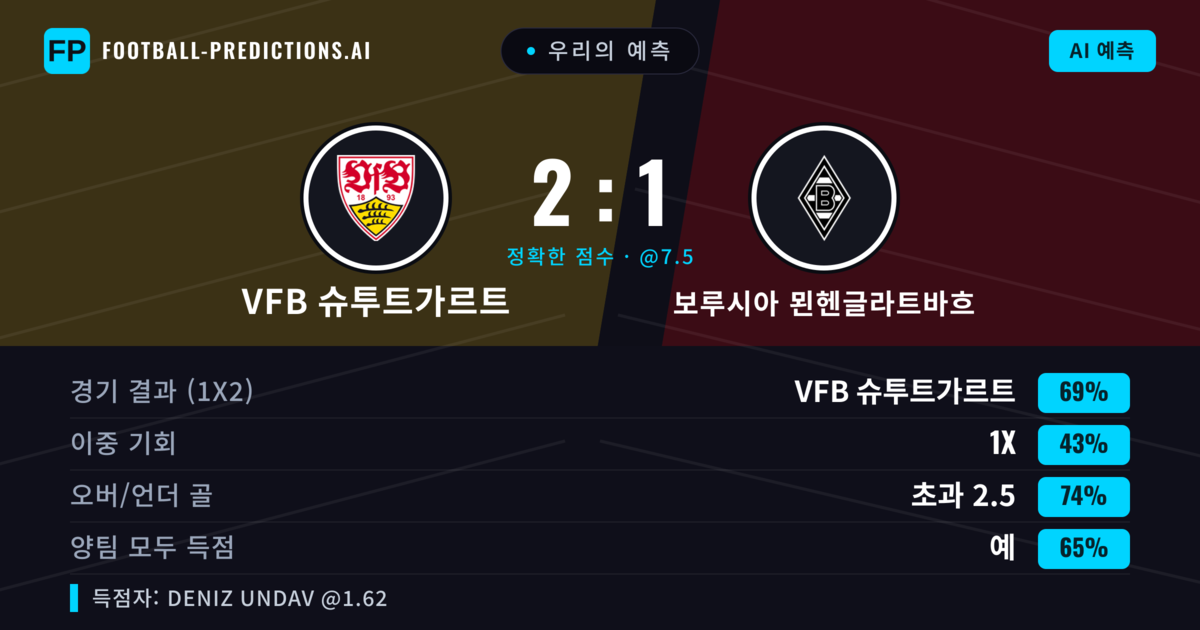 우리의 예측: VfB 슈투트가르트 vs 보루시아 묀헨글라트바흐 — VfB 슈투트가르트 — 승리 (68%); 초과 2.5; 양팀 모두 득점: 예