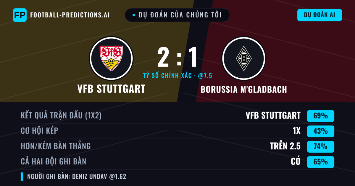Dự đoán của chúng tôi: VfB Stuttgart vs Borussia M'Gladbach — VfB Stuttgart — Thắng (68%); Hơn 2.5; Cả hai ghi bàn: Có