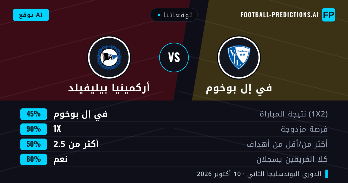 توقعاتنا: في إل بوخوم ضد أركمينيا بيليفيلد — تعادل (45%); أكثر من 2.5; هدفين أو أكثر