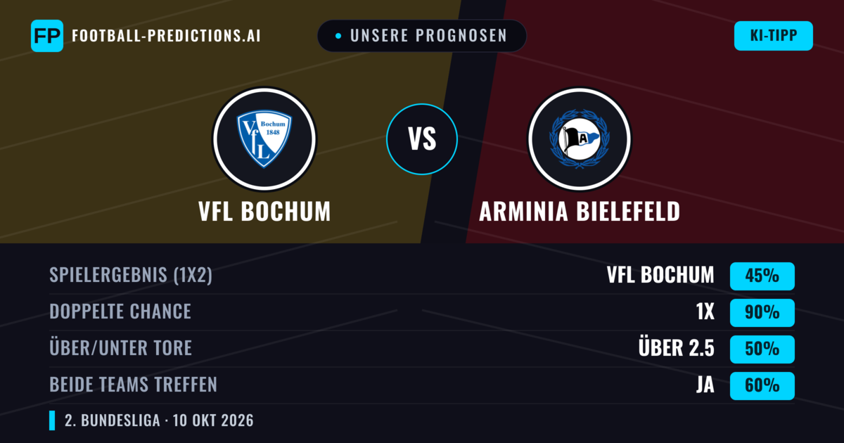 Unsere Prognosen: VfL Bochum vs Arminia Bielefeld — Unentschieden (45%); Über 2.5; Beide treffen: Ja