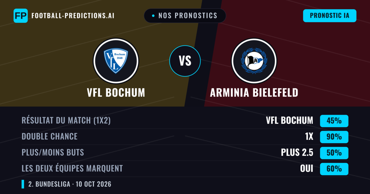 Nos pronostics: VfL Bochum vs Arminia Bielefeld — Nul (45%); Plus 2.5; Les deux marquent : Oui