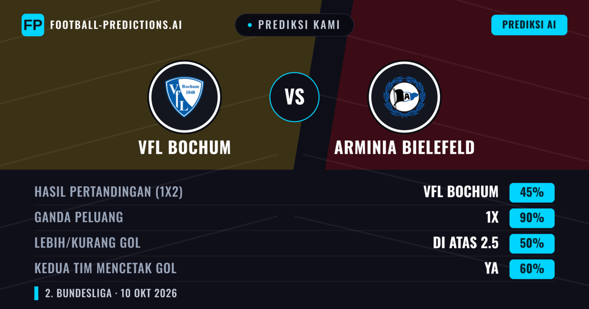 Prediksi kami: VfL Bochum vs Arminia Bielefeld — Seri (45%); Lebih 2.5; Kedua tim mencetak gol: Ya