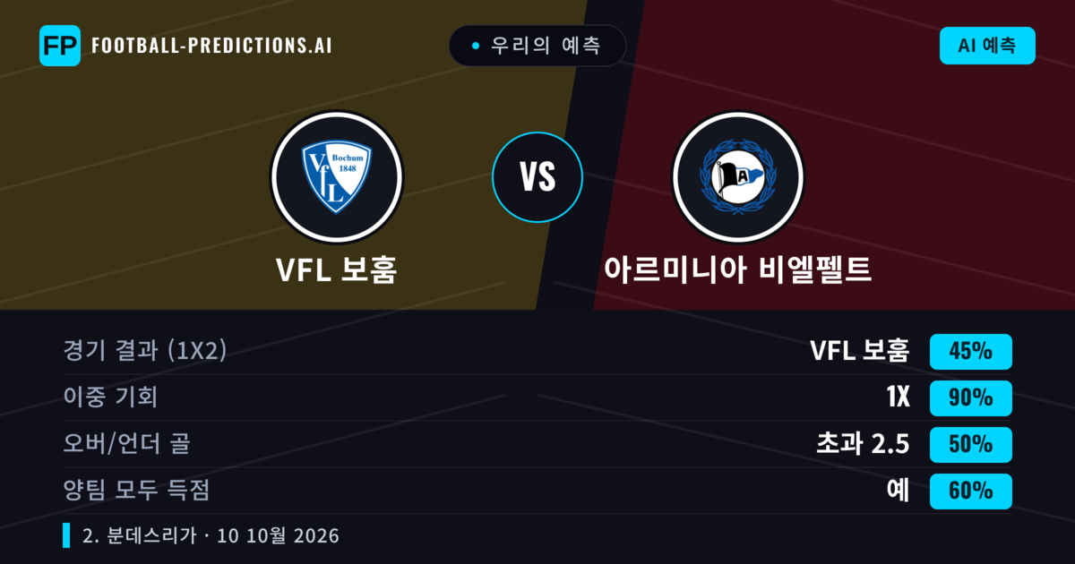 우리의 예측: VfL 보훔 vs 아르미니아 비엘펠트 — 무승부 (45%); 초과 2.5; 양팀 모두 득점: 예