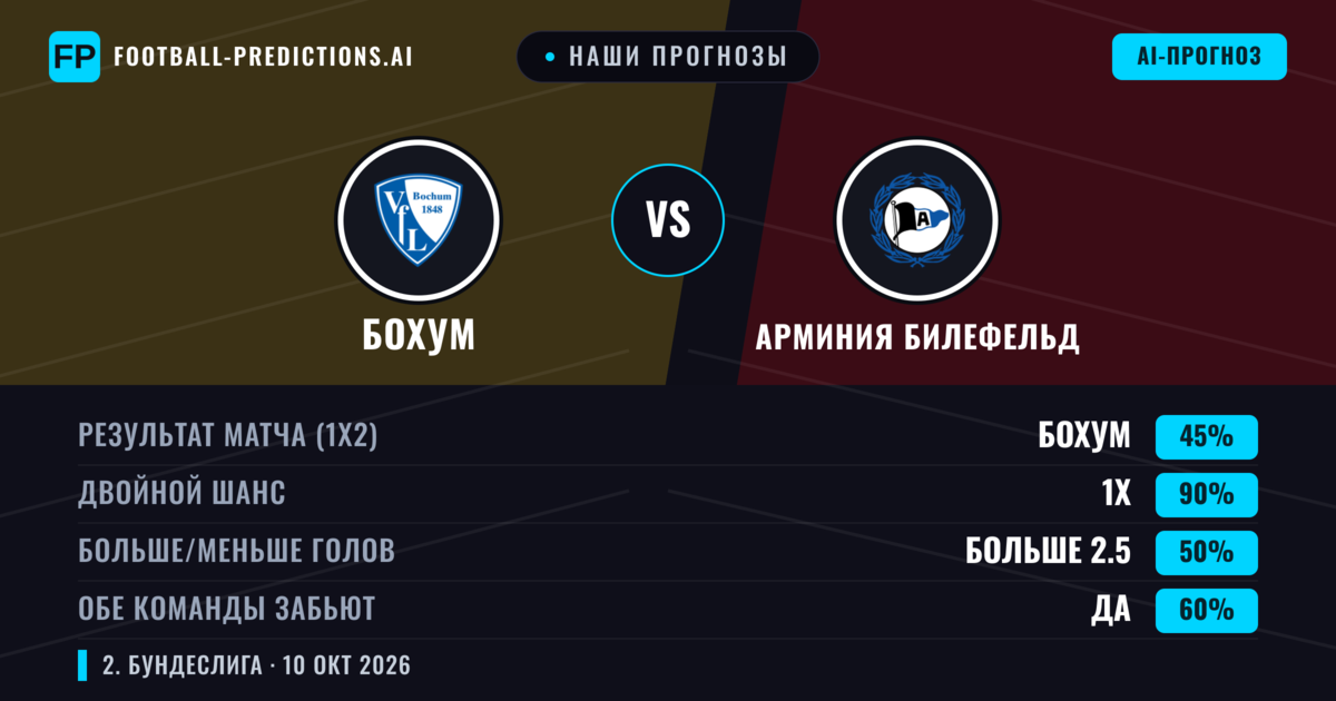 Наши прогнозы: Бохум против Арминия Билефельд — Ничья (45%); Больше 2.5; Обе забьют Да
