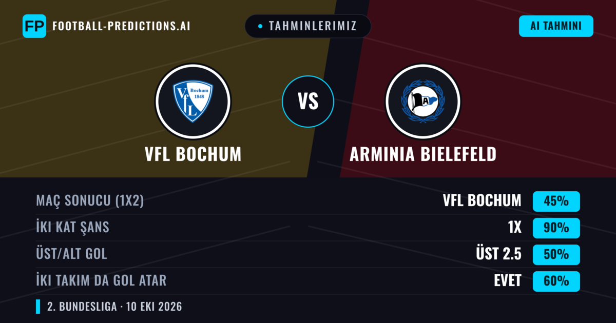 Tahminlerimiz: VfL Bochum vs Arminia Bielefeld — Beraberlik (45%); Üst 2.5; İki taraf da gol atar: Evet