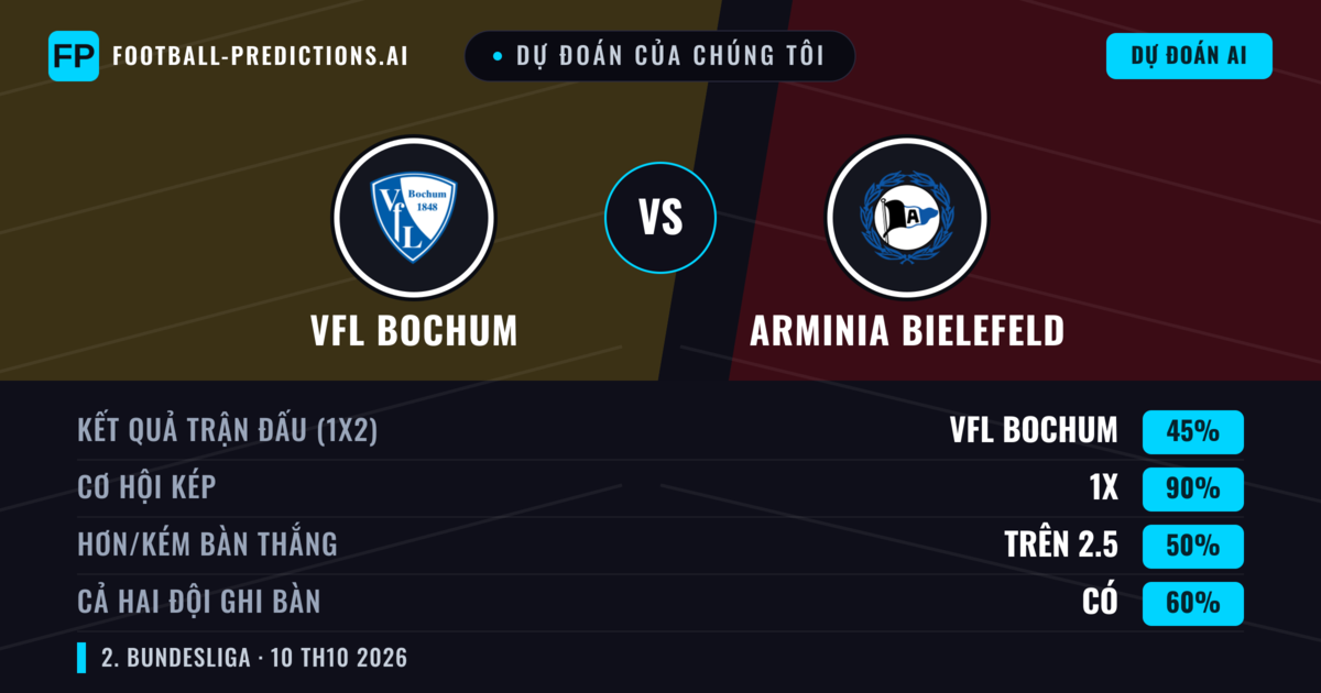 Dự đoán của chúng tôi: VfL Bochum vs Arminia Bielefeld — Hòa (45%); Hơn 2.5; Cả hai ghi bàn: Có