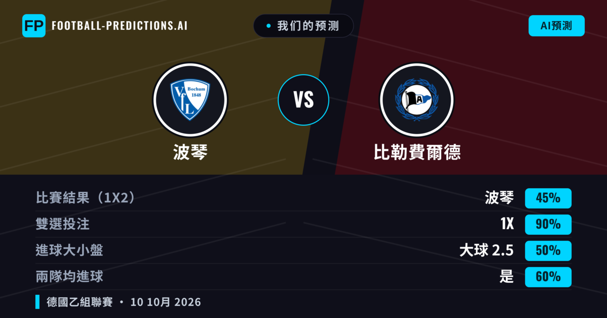我们的预测: 波琴 對 比勒費爾德 — 平 (45%); 大球 2.5; 有進球