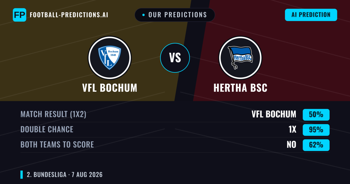 Our Predictions: VfL Bochum vs Hertha BSC — VfL Bochum — Win (42%); over 2.5; Both teams to score: Yes