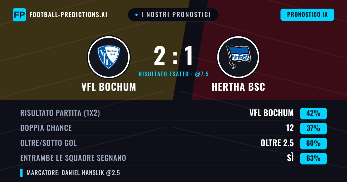I nostri pronostici: VfL Bochum vs Hertha BSC — VfL Bochum — Vince (42%); Oltre 2.5; Entrambe segnano: Sì