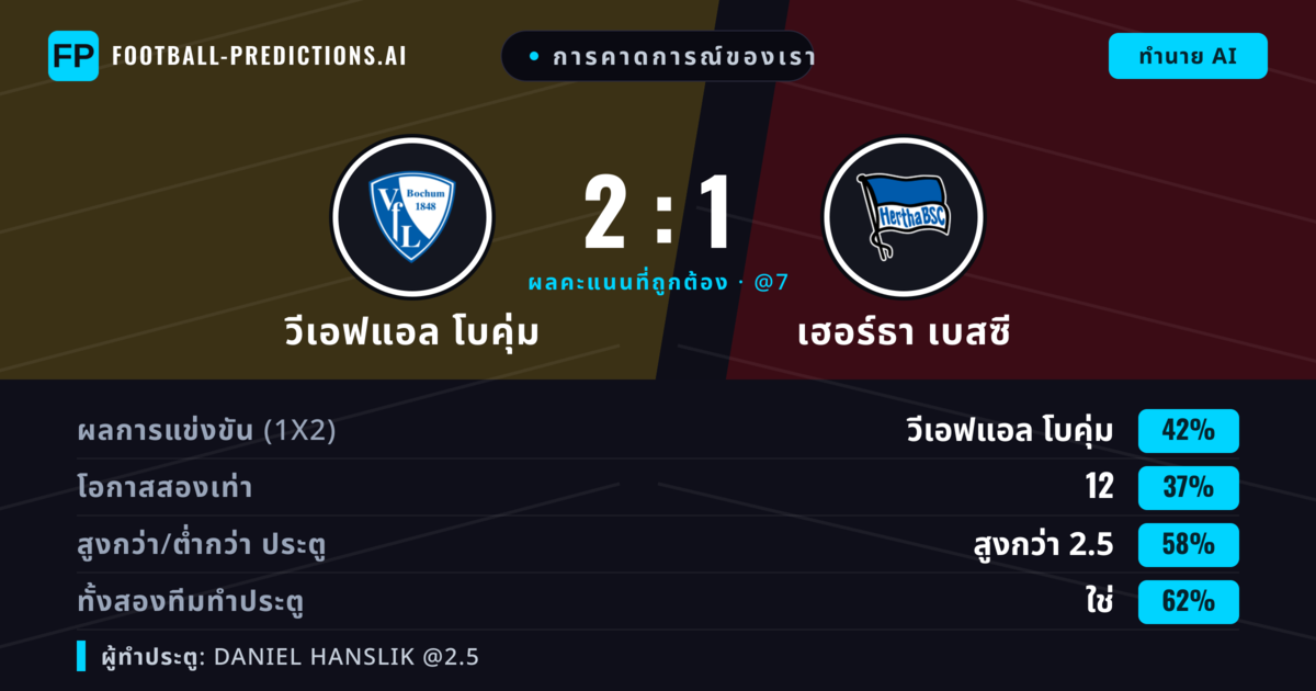 การคาดการณ์ของเรา: วีเอฟแอล โบคุ่ม vs เฮอร์ธา เบสซี — วีเอฟแอล โบคุ่ม — ชนะ (42%); เกิน 2.5; ทั้งสองทีมทำประตู: ใช่