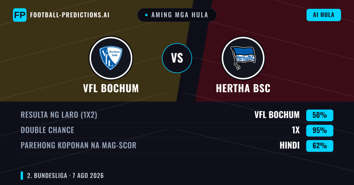 Aming mga hula: VfL Bochum vs Hertha BSC — VfL Bochum — Manalo (42%); Over 2.5; Parehong magbubuo: Oo