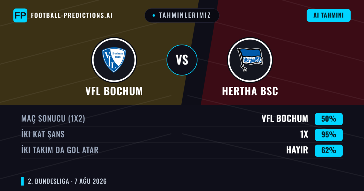 Tahminlerimiz: VfL Bochum vs Hertha BSC — VfL Bochum — Kazanmak (42%); Üst 2.5; İki taraf da gol atar: Evet