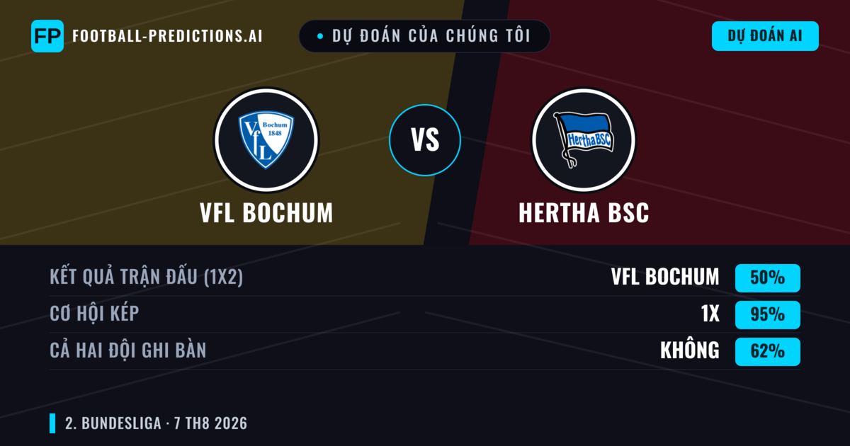 Dự đoán của chúng tôi: VfL Bochum vs Hertha BSC — VfL Bochum — Thắng (42%); Hơn 2.5; Cả hai ghi bàn: Có