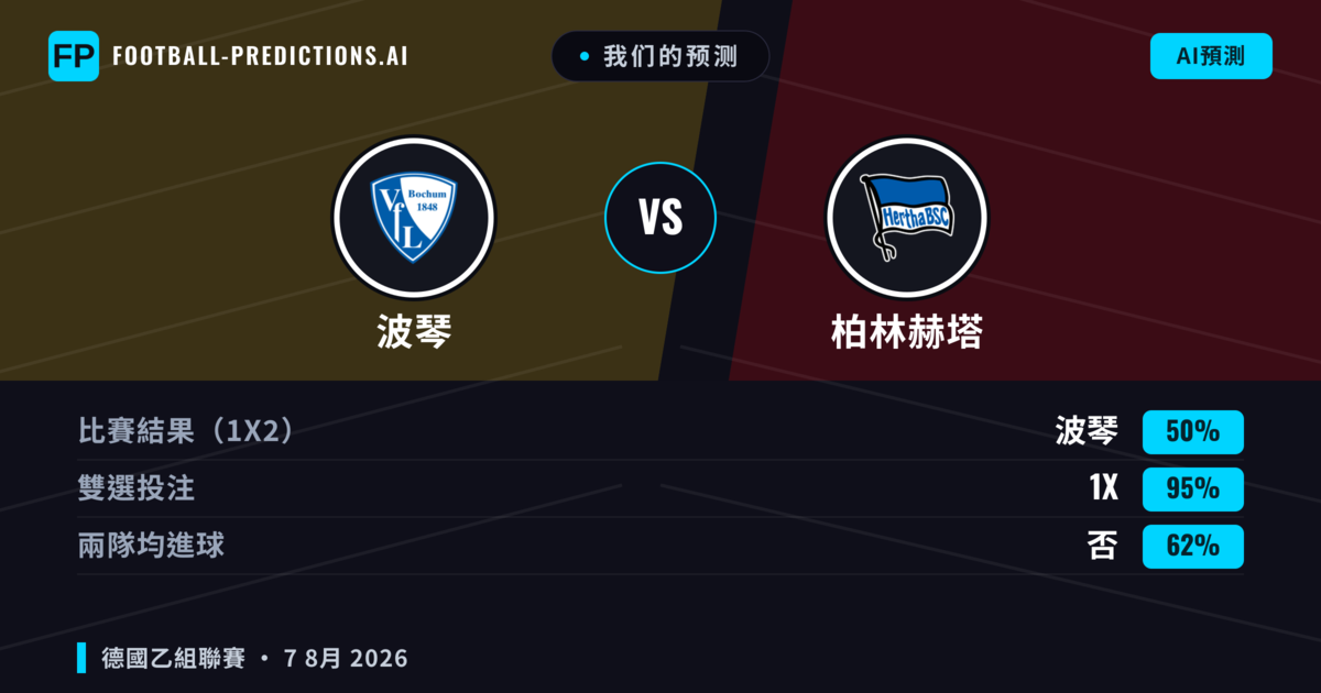 我们的预测: 波琴 對 柏林赫塔 — 波琴 — 勝 (42%); 大球 2.5; 有進球