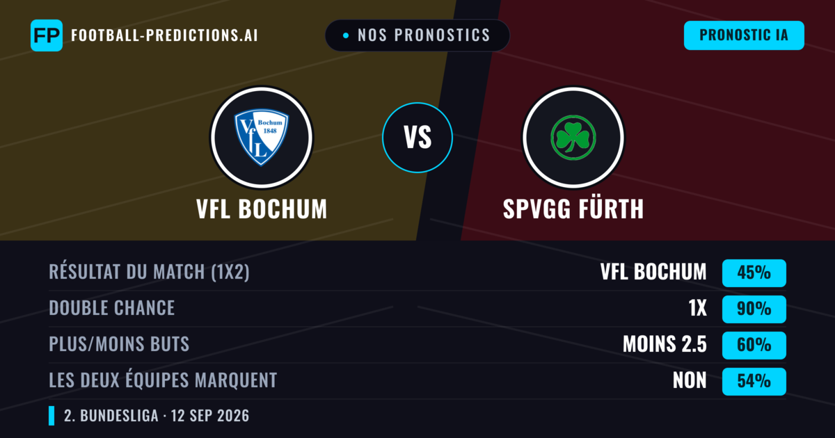 Nos pronostics: VfL Bochum vs SpVgg Fürth — Nul (45%); Moins 2.5; Les deux marquent : Non