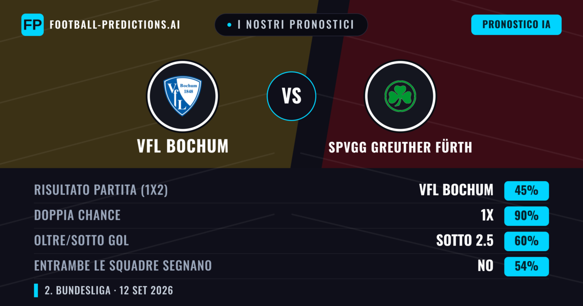 I nostri pronostici: VfL Bochum vs SpVgg Greuther Fürth — Pareggio (45%); Sotto 2.5; Entrambe segnano: No