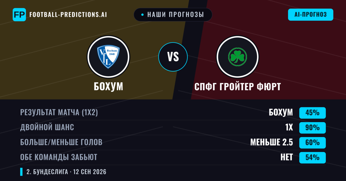 Наши прогнозы: Бохум против СпФг Гройтер Фюрт — Ничья (45%); Меньше 2.5; Обе забьют Нет