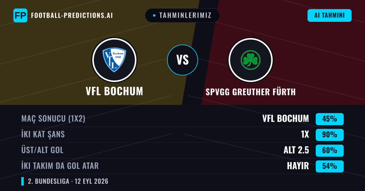 Tahminlerimiz: VfL Bochum vs SpVgg Greuther Fürth — Beraberlik (45%); Alt 2.5; İki taraf da gol atar: Hayır