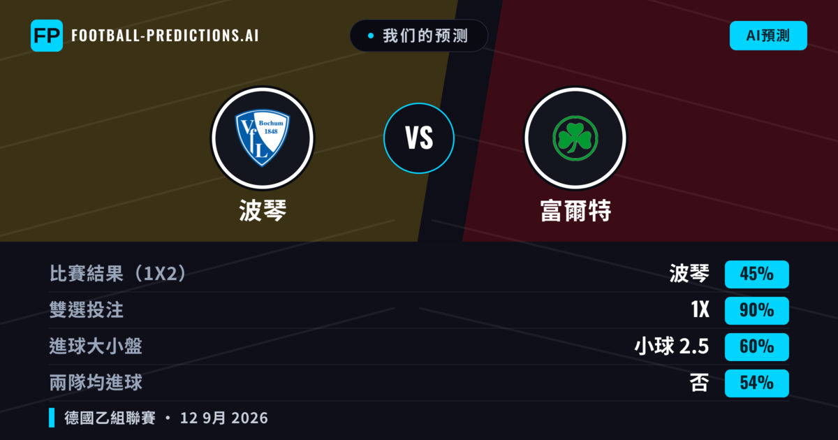 我们的预测: 波琴 對 富爾特 — 平 (45%); 小球 2.5; 無進球