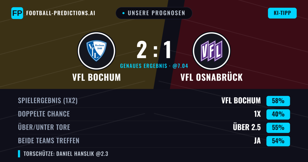Unsere Prognosen: VfL Bochum vs VfL Osnabrück — VfL Bochum — Sieg (55%); Über 2.5; Beide treffen: Ja