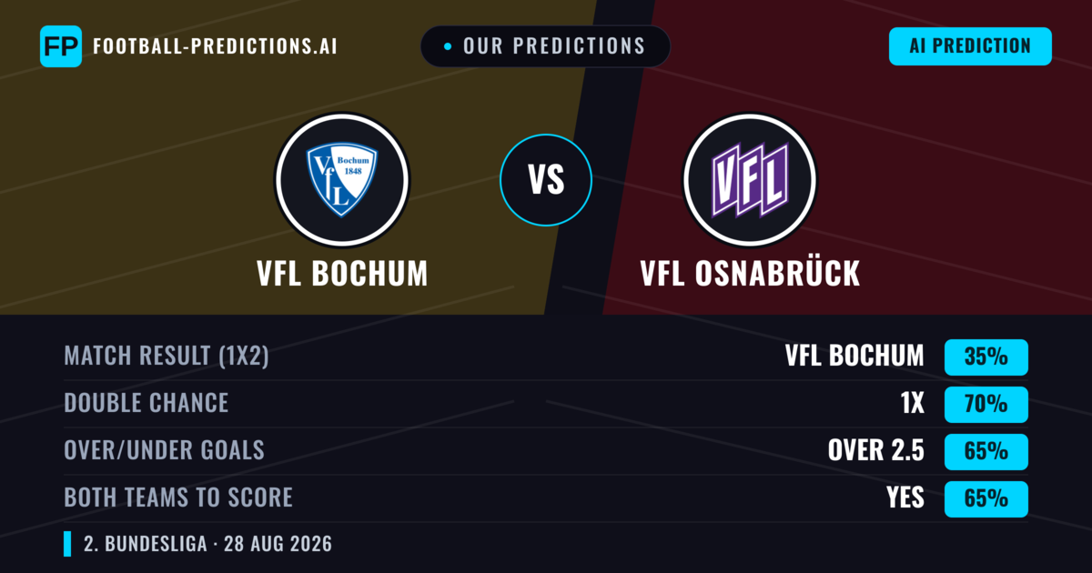 Our Predictions: VfL Bochum vs VfL Osnabrück — VfL Bochum — Win (55%); over 2.5; Both teams to score: Yes
