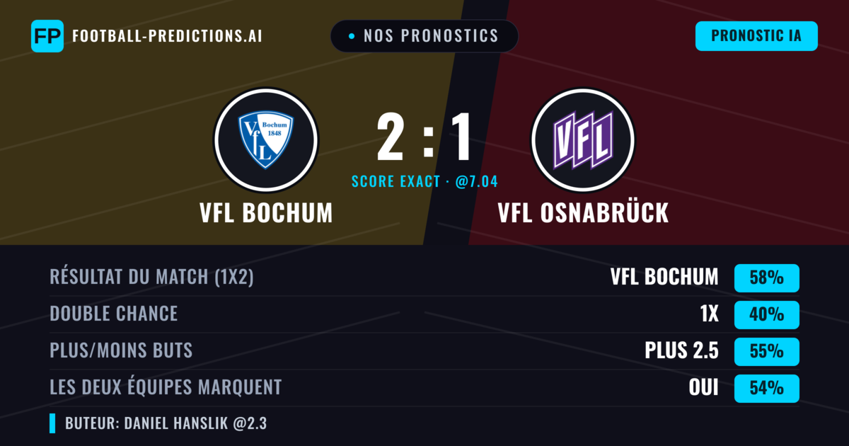 Nos pronostics: VfL Bochum vs VfL Osnabrück — VfL Bochum — Victoire (55%); Plus 2.5; Les deux marquent : Oui
