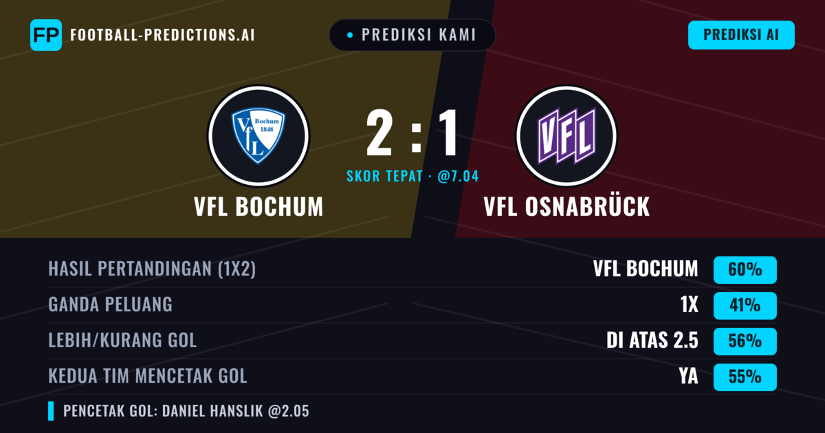 Prediksi kami: VfL Bochum vs VfL Osnabrück — VfL Bochum — Menang (55%); Lebih 2.5; Kedua tim mencetak gol: Ya